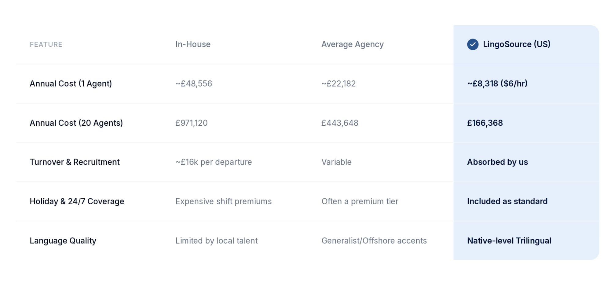 an image comparing prices between hiring an in-house team and outsourcing customer service in terms of price for businesses in the uk and france