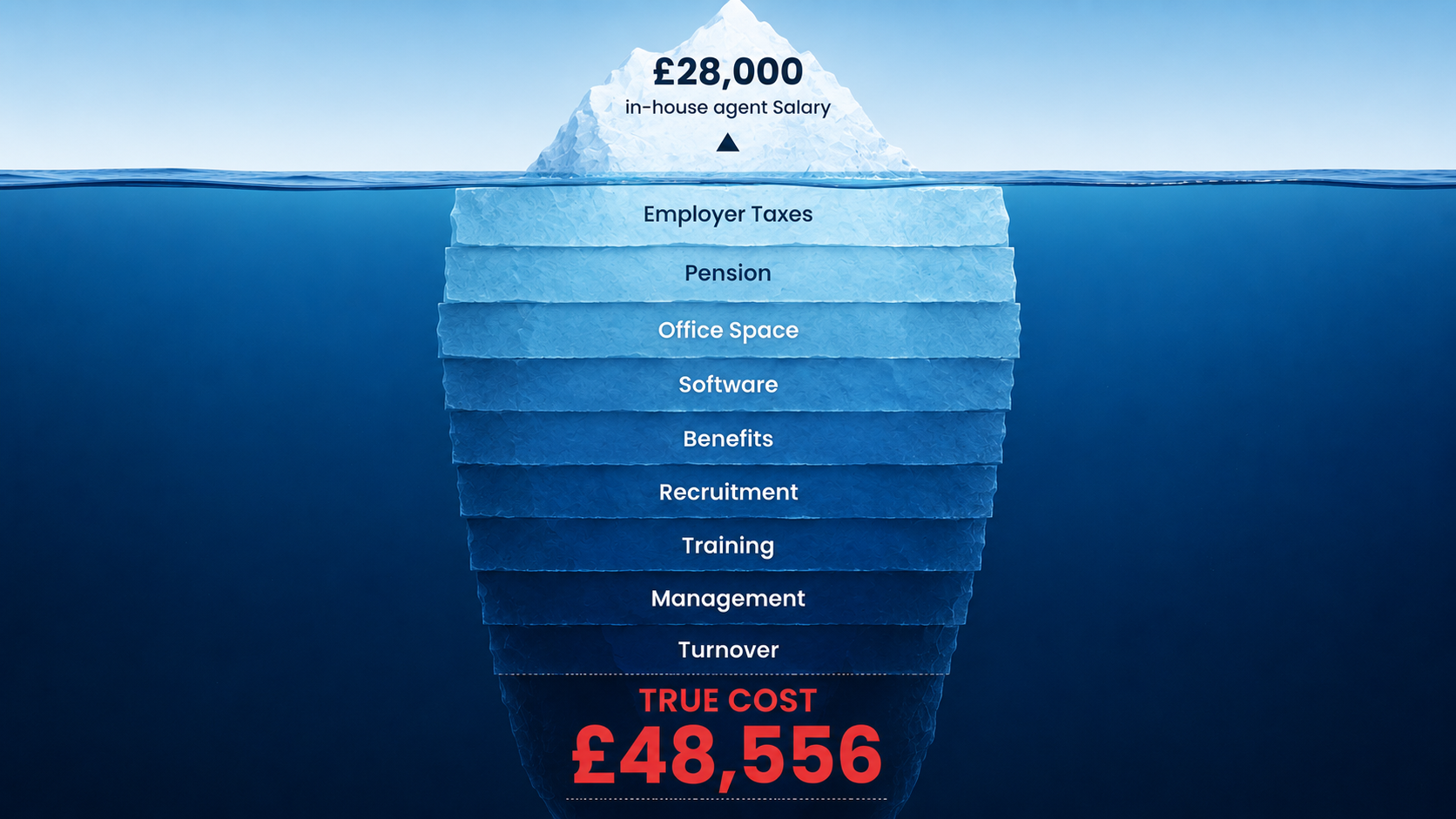 the true cost of hiring an in-house customer service agent
